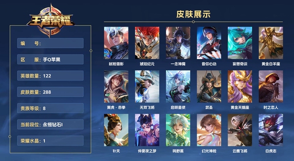 王者荣耀账号苹果QQ手Q苹果 122英雄 288皮肤 贵族等级8 已兑换荣耀水晶数1  弑枪猎影 琥珀纪元 一念神魔 音你心动 妄想奇谈 黄金白羊座 寅虎·赤拳 无双飞将 启明星使 武圣 黄金天蝎座 时之恋人 补天...