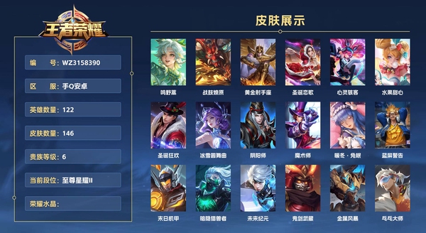 王者荣耀账号安卓QQ手Q安卓 122英雄 146皮肤 贵族等级6  鸣野蒿 战鼓燎原 黄金射手座 圣诞恋歌 心灵骇客 水果甜心 圣诞狂欢 冰雪圆舞曲 阴阳师 魔术师 暖冬·兔眠 蓝屏警告 末日机甲 暗隐猎兽者 未来...