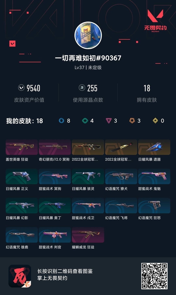 无畏契约账号QQ【等级】37【皮肤资产价值】9540【使用R点】255【英雄数量】13【皮肤数量】18【卡面数量】26【喷漆数量】21【挂饰数量】28【步枪】盖世英雄-狂徒,耀鳞威龙-狂徒-