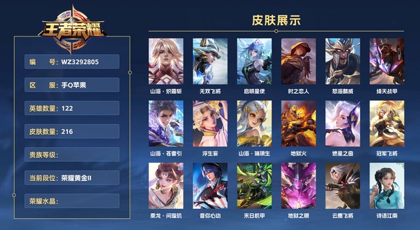 王者荣耀账号苹果QQ手Q苹果 122英雄 216皮肤  山海·炽霜斩 无双飞将 启明星使 时之恋人 怒海麟威 绛天战甲 山海·苍雷引 浮生妄 山海·琳琅生 地狱火 燃星之曲 冠军飞将 乘龙·问璇玑 音你心动 末日机...